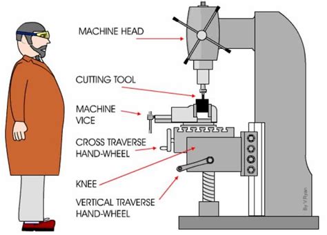 cnc milling machine labeled diagram|cnc milling machine layout.